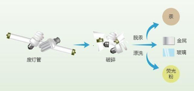 有害垃圾危害大，請投有害垃圾桶集中處置