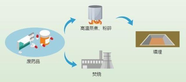 有害垃圾危害大，請投有害垃圾桶集中處置